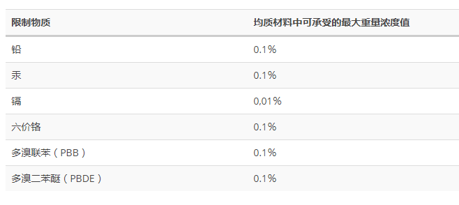 限制有害物质